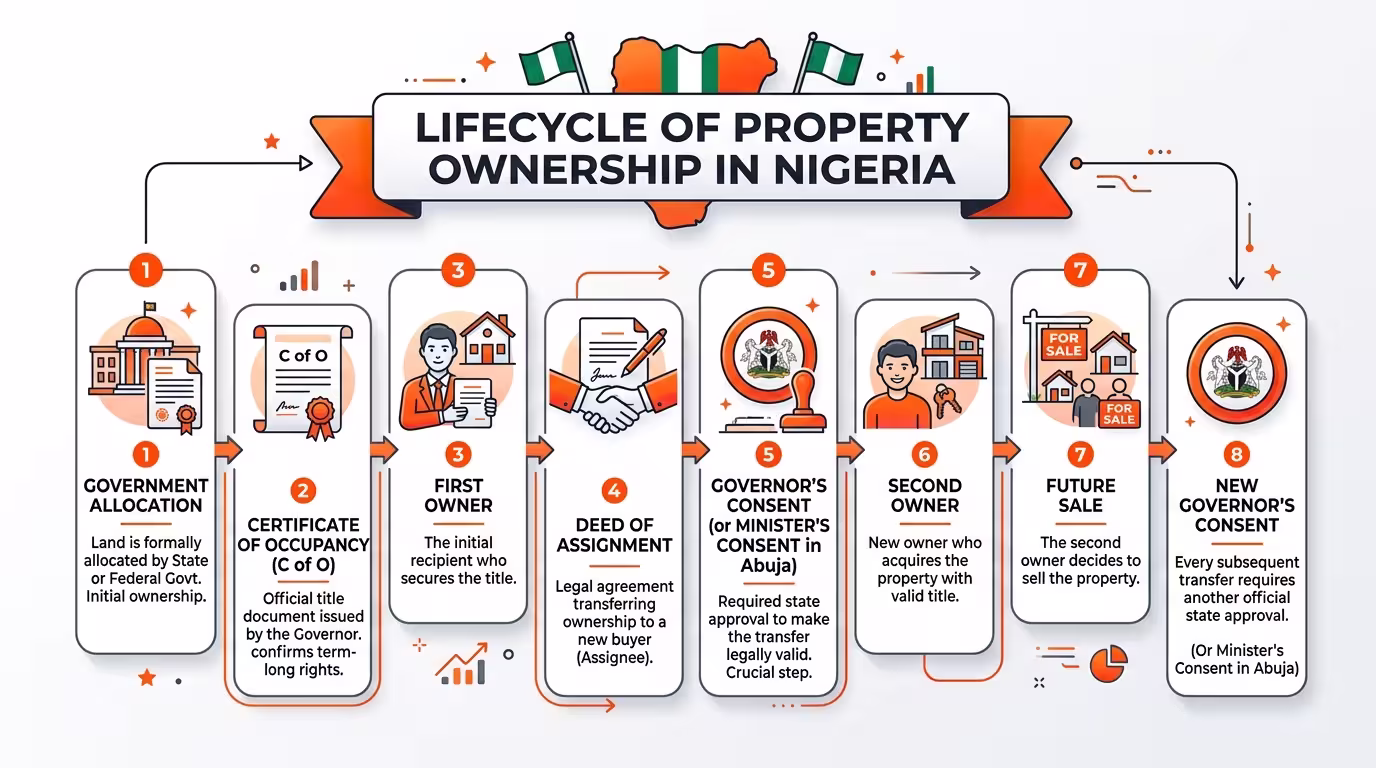 Timeline showing how a Certificate of Occupancy and Governor's Consent apply during property ownership transfers in Nigeria.